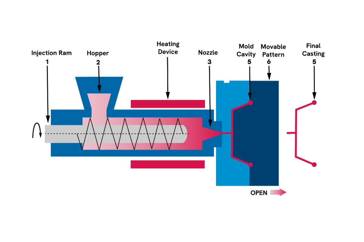 Injection Molding