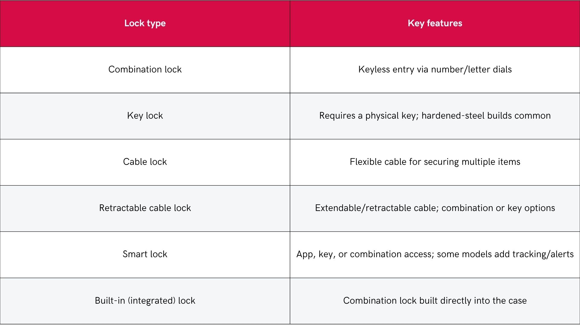 Types of Travel Sentry TSA Locks